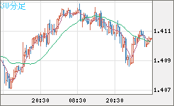 米ドル/加ドルチャート（USD/CAD）30分足