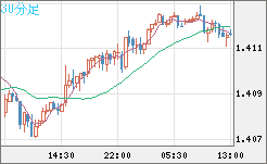 米ドル/加ドルチャート（USD/CAD）30分足