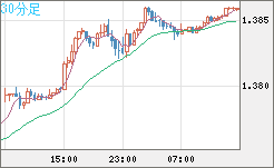 米ドル/加ドルチャート（USD/CAD）30分足