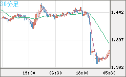 米ドル/加ドルチャート（USD/CAD）30分足