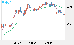 米ドル/加ドルチャート（USD/CAD）30分足