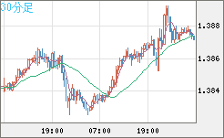米ドル/加ドルチャート（USD/CAD）30分足
