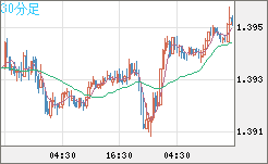 米ドル/加ドルチャート（USD/CAD）30分足
