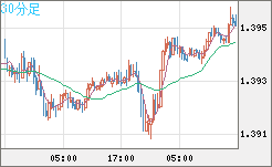 米ドル/加ドルチャート（USD/CAD）30分足