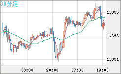 米ドル/加ドルチャート（USD/CAD）30分足