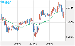 米ドル/加ドルチャート（USD/CAD）30分足