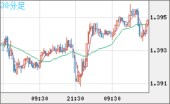 米ドル/加ドルチャート（USD/CAD）30分足