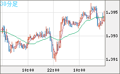 米ドル/加ドルチャート（USD/CAD）30分足