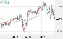 米ドル/加ドルチャート（USD/CAD）30分足