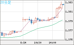 米ドル/加ドルチャート（USD/CAD）30分足