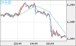米ドル/加ドルチャート（USD/CAD）30分足