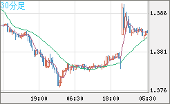 米ドル/加ドルチャート（USD/CAD）30分足