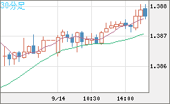 米ドル/加ドルチャート（USD/CAD）30分足