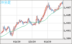 米ドル/加ドルチャート（USD/CAD）30分足
