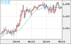 米ドル/加ドルチャート（USD/CAD）30分足