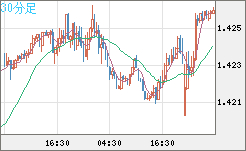 米ドル/加ドルチャート（USD/CAD）30分足