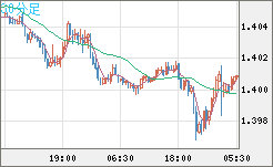 米ドル/加ドルチャート（USD/CAD）30分足