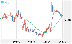米ドル/加ドルチャート（USD/CAD）30分足
