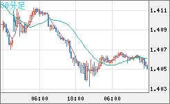 米ドル/加ドルチャート（USD/CAD）30分足
