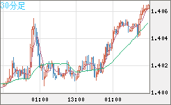 米ドル/加ドルチャート（USD/CAD）30分足