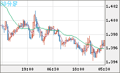 米ドル/加ドルチャート（USD/CAD）30分足