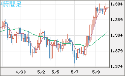 米ドル/加ドルチャート（USD/CAD）4時間足
