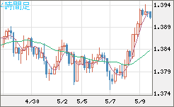 米ドル/加ドルチャート（USD/CAD）4時間足