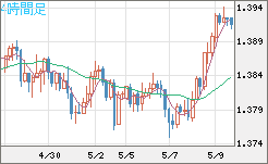 米ドル/加ドルチャート（USD/CAD）4時間足