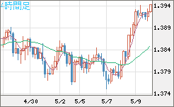 米ドル/加ドルチャート（USD/CAD）4時間足