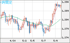米ドル/加ドルチャート（USD/CAD）4時間足