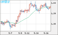 米ドル/加ドルチャート（USD/CAD）4時間足
