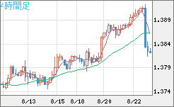 米ドル/加ドルチャート（USD/CAD）4時間足