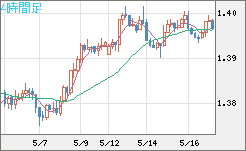 米ドル/加ドルチャート（USD/CAD）4時間足