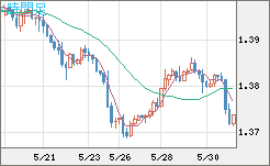 米ドル/加ドルチャート（USD/CAD）4時間足