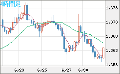 米ドル/加ドルチャート（USD/CAD）4時間足