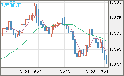 米ドル/加ドルチャート（USD/CAD）4時間足