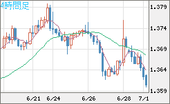 米ドル/加ドルチャート（USD/CAD）4時間足