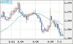 米ドル/加ドルチャート（USD/CAD）4時間足