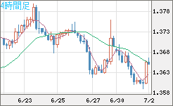 米ドル/加ドルチャート（USD/CAD）4時間足