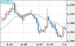 米ドル/加ドルチャート（USD/CAD）4時間足