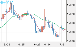 米ドル/加ドルチャート（USD/CAD）4時間足
