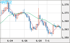 米ドル/加ドルチャート（USD/CAD）4時間足