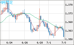 米ドル/加ドルチャート（USD/CAD）4時間足