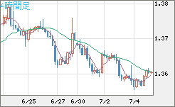 米ドル/加ドルチャート（USD/CAD）4時間足