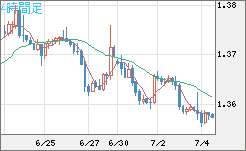 米ドル/加ドルチャート（USD/CAD）4時間足