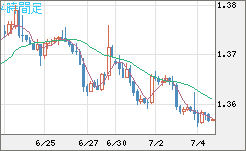 米ドル/加ドルチャート（USD/CAD）4時間足