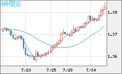 米ドル/加ドルチャート（USD/CAD）4時間足