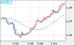 米ドル/加ドルチャート（USD/CAD）4時間足