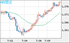 米ドル/加ドルチャート（USD/CAD）4時間足