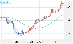 米ドル/加ドルチャート（USD/CAD）4時間足